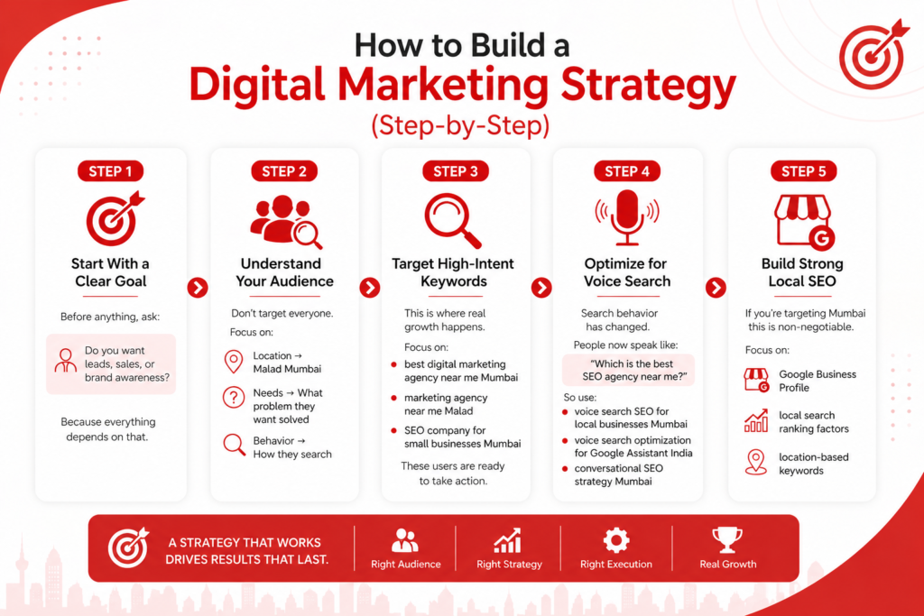 Digital Marketing Agency in mumbai