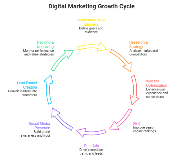 Digital Marketing Agency in Malad & Mumbai | Spidery web Agency