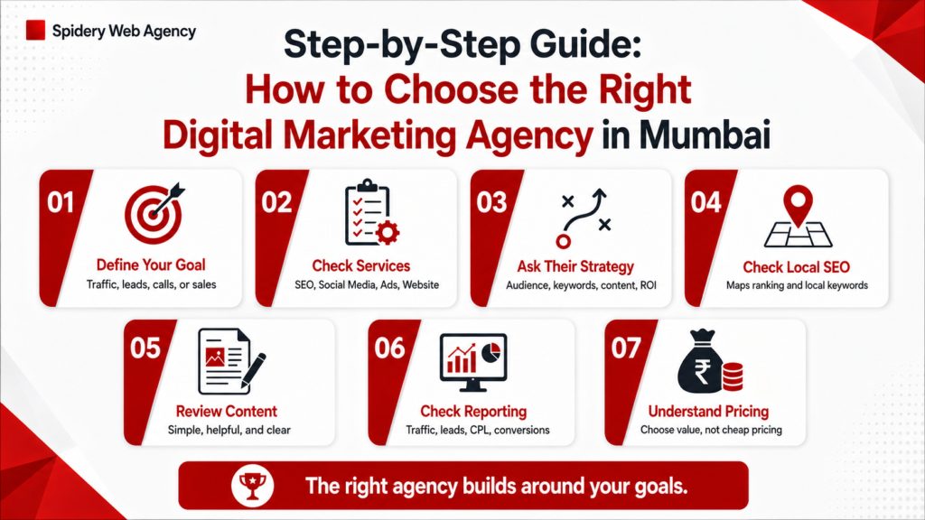 Digital Marketing Agency in Mumbai - Spidery Web Agency 