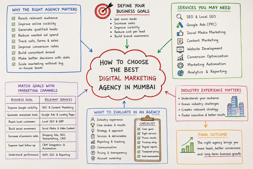 digital marketing agency in mumbai | Spidery Web Agency