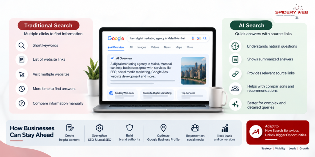  Best Digital Marketing Company in Mumbai | Spidery Web Agency
